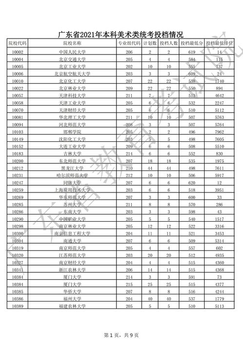 广东高考本科批次投档线出炉,2023广东省本科投档线