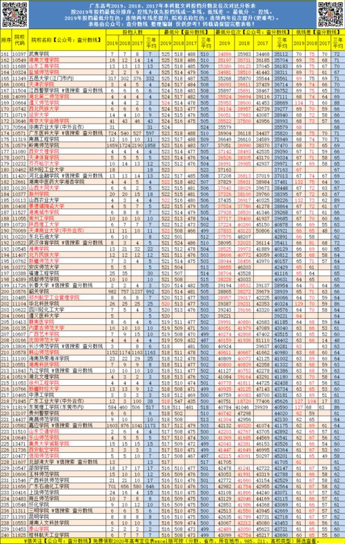 广东高考投档线,2023广东投档分数线