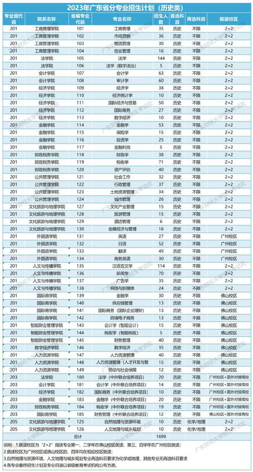 广东财经大学自主招生大专,请问广东财经大学自考专业有哪些？