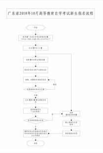 广东自考本科报名流程,2023年广东自考怎么报名 具体流程是什么？
