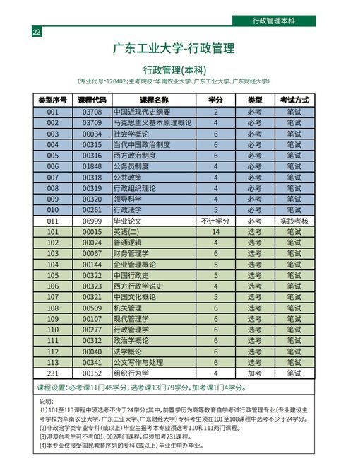 广东自考本科专业2023,广东自考专业科目一览表2023