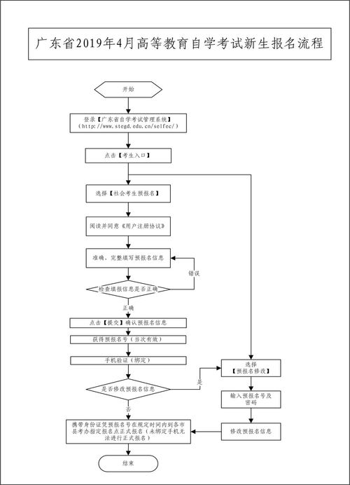 广东自考报名详细流程,广东自考如何报名考试？