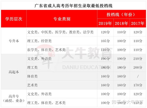 广东哪里有成人高考,广东成人高考可以报考的学校有哪些？