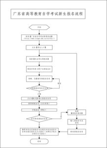 广东自学考试为什么不能报名,广东省自学考试委员会发出的各专业开考课程为什么在自考报考中不能报考