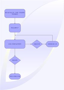 广东考试院没有预报名,报名广东自考本科需要提前预报名吗？