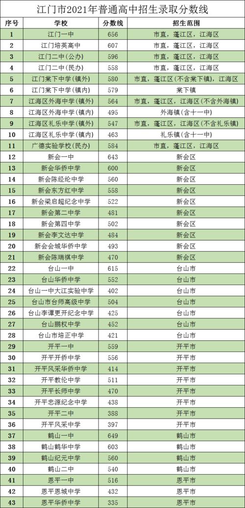 广东考试院录取分数线,2023广东一本二本三本的分数线是多少