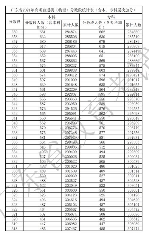 广东省高考排名一分一段表,广东高考分数线一分一段