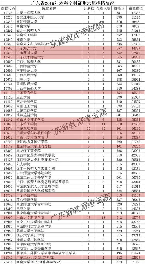 广东省补录学校名单2022,2023广东补录的学校有哪些