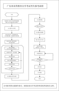 广东省自考网上报名流程,2023年广东自考怎么报名 具体流程是什么