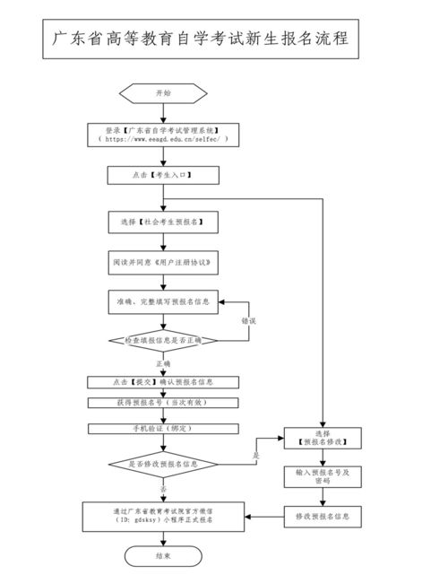 广东省自学考试新生报名,广东自考本科报名时间是什么时候？