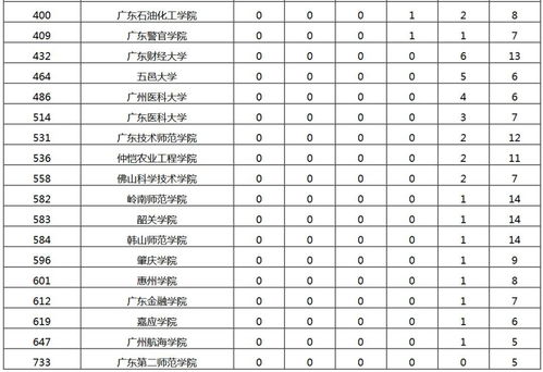 广东省考研大学排名,广东考研学校排名