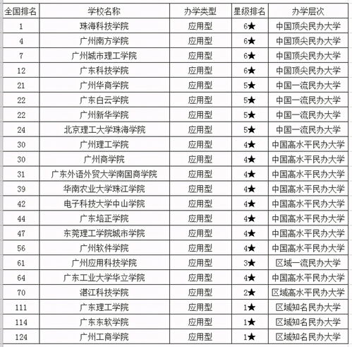 广东省大学排名,广东省前十大学排名