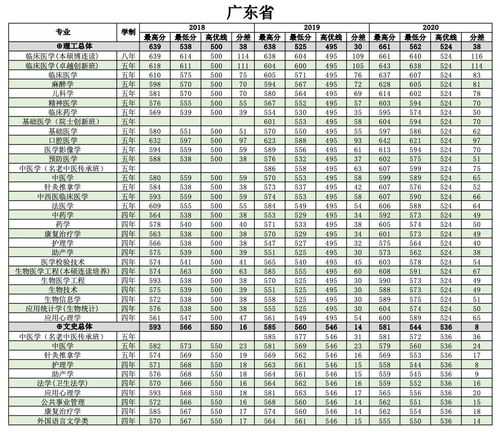 广东省大学录取分数线,广东省公办大学本科及分数线