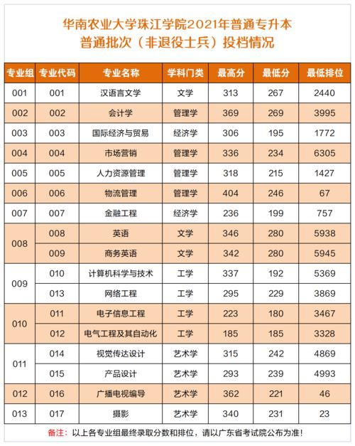 广东省专升本录取分数线,广东技术师范大学专升本会计专业录取分数线