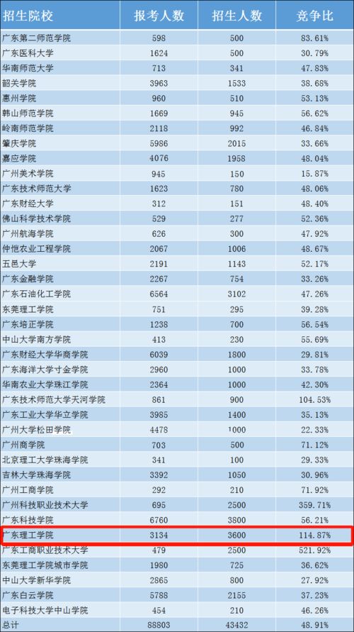 广东省专插本通过率,广东省专插本历年录取率是多少