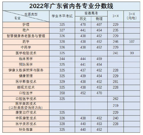 广东省2023年高职院校单独招生考试,广东高职高考录取线2023