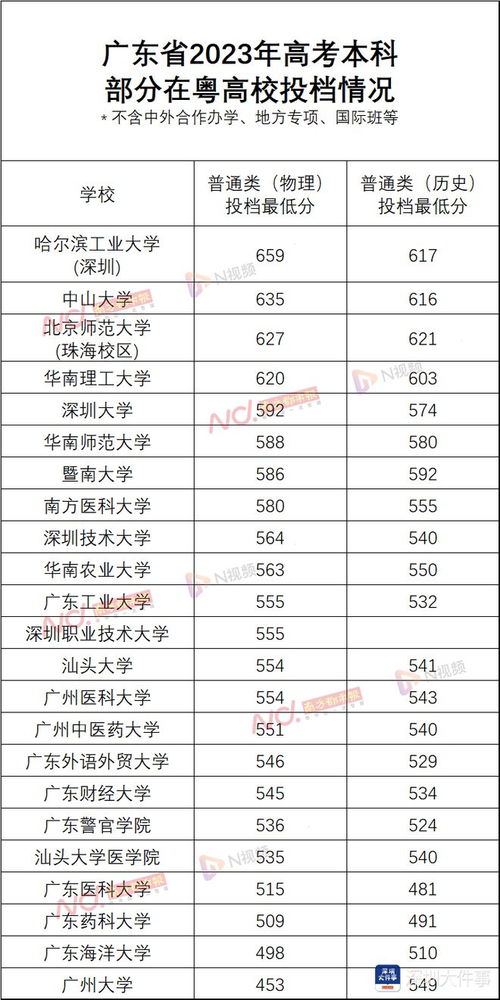 广东省2023年普通高考音乐统考,2023广东高考艺术分数线