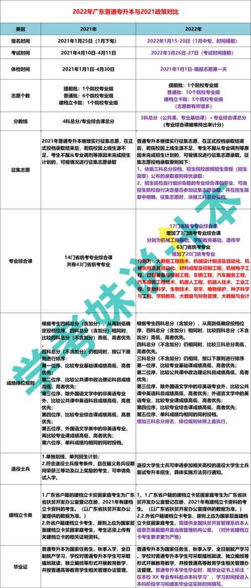 广东省2022年专升本政策,广东省统招专升本政策