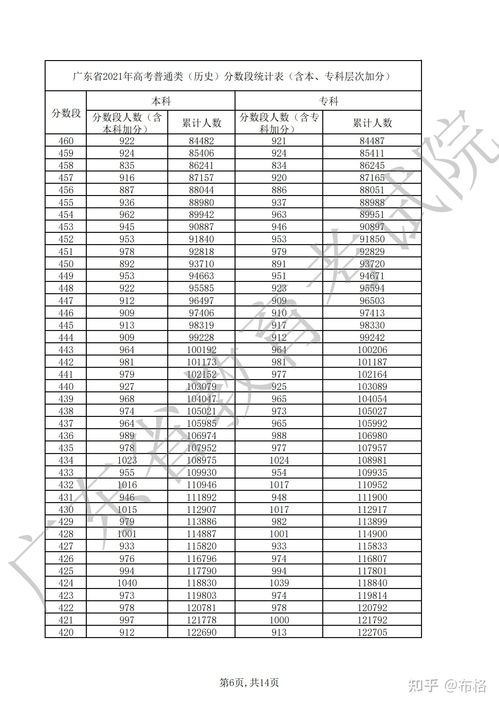 广东省2022年一分一段表,广东高考分数段位表2022