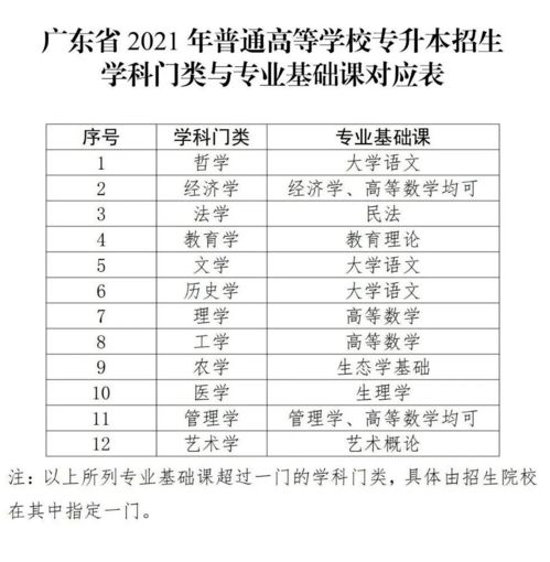 广东省2021年专插本录取分数线,广东专插本法学分数线