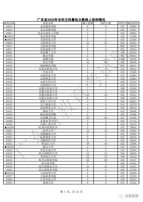 广东本科投档分数线,广东省投档分数线