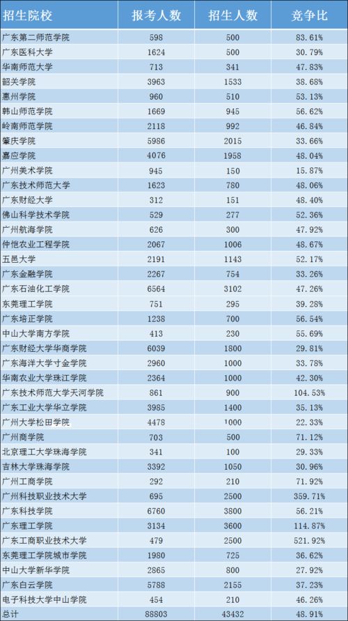 广东最容易的插本院校,广东专插本录取率高的学校