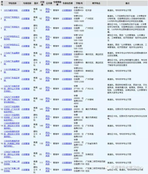 广东普通专升本报名时间,2023年广东省专升本报名时间