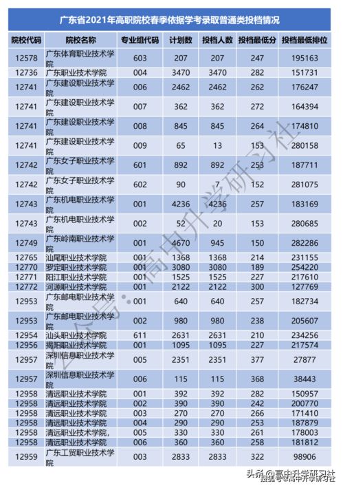 广东春季高考录取查询网址,广东高考录取查询