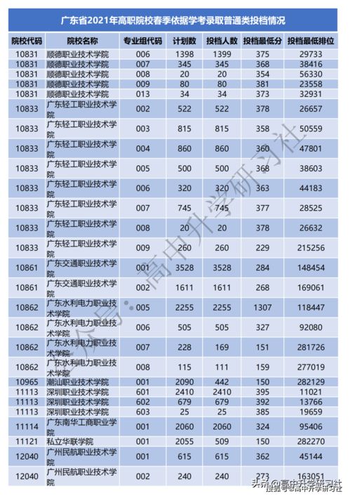 广东春季高考录取查询,如何查看春季高考有没有被录取