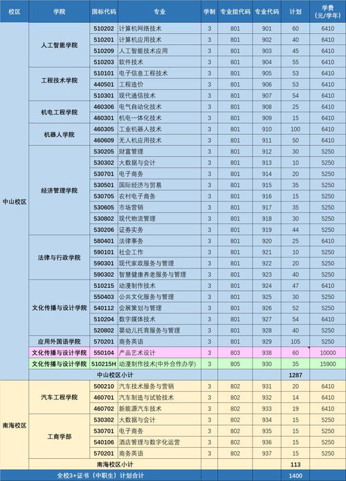 广东春季高考学校名单分数线,广东春季高考2023各院校分数线