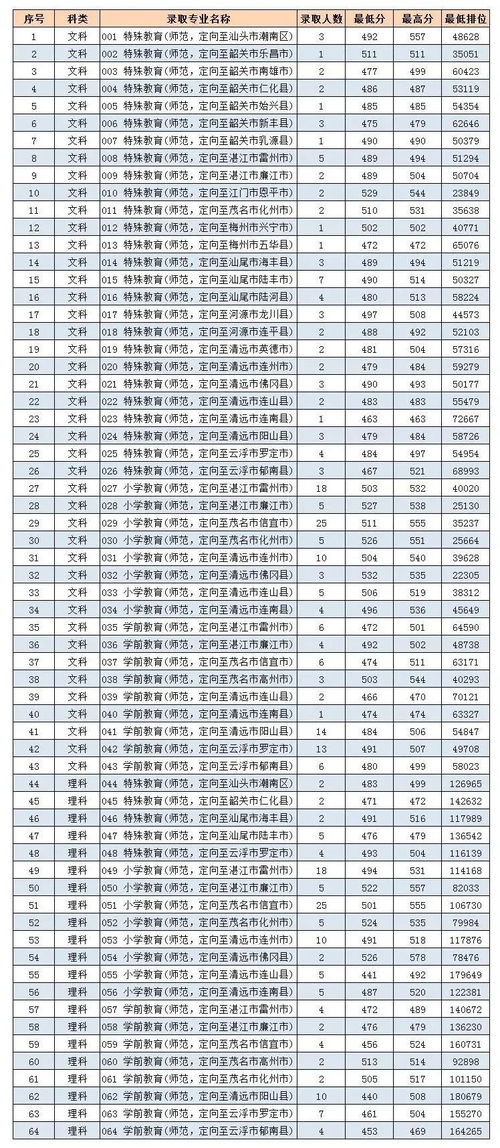 广东教师专项计划报考条件,广东提前批教师专项条件