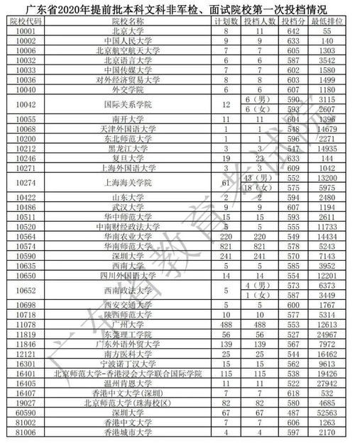 广东提前批大学名单2021,广东省提前批有哪些院校