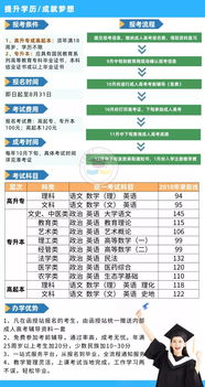 广东成人本科报名时间2022,广东成人本科报名时间2022