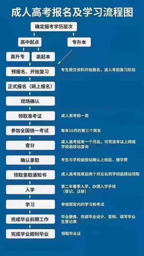 广东成人本科报名,2023广东成人本科报名方法及详细流程是什么？