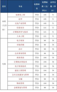 广东开放大学学费多少钱,广东开放大学学费8000贵吗