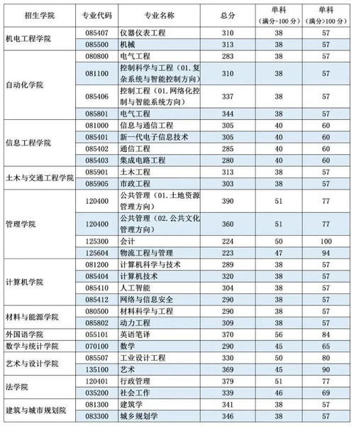 广东工业大学考研分数线,广东工业大学电气考研分数线