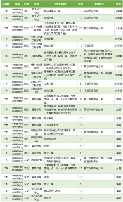 广东工业大学专升本招生简章,2006年广东专升本学校