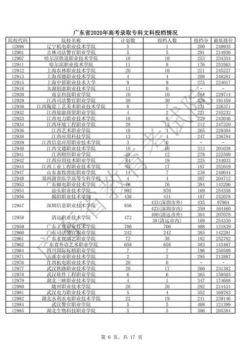 广东大专分数线,广东省高考专科学校录取分数线