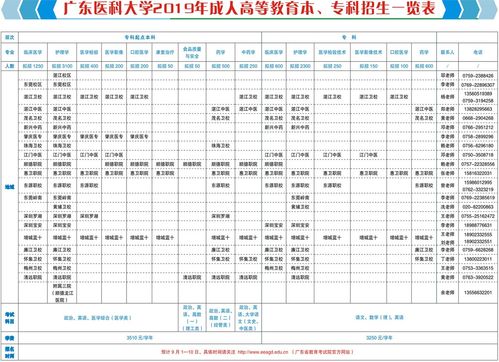 广东医科大学自考官网,南方医科大学自考本科官网入口？