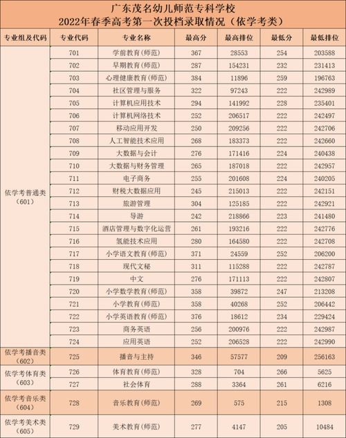 广东依学考招生结果,广东省2022年普通高校春季依据学考录取普通类投档情况