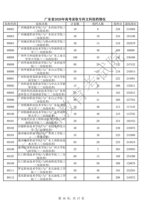 广东专科投档情况,广东省投档分数线