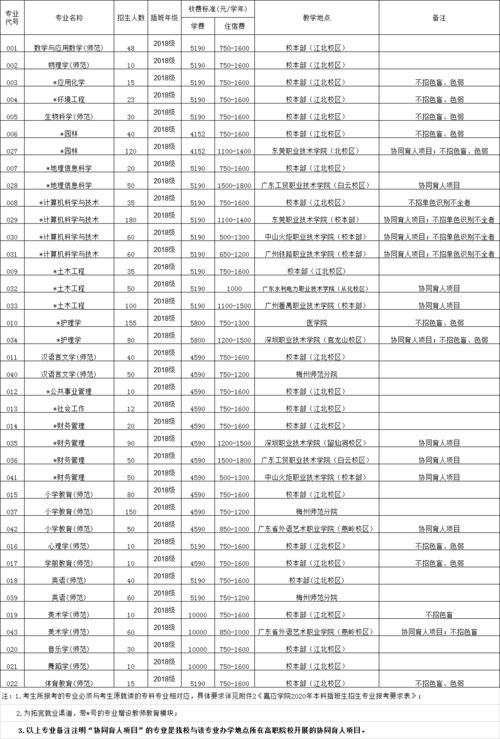 广东专插本院校及专业,广东学前教育专插本可以考什么专业