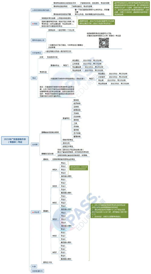 广东专插本考试流程,广东专插本准考证打印要求