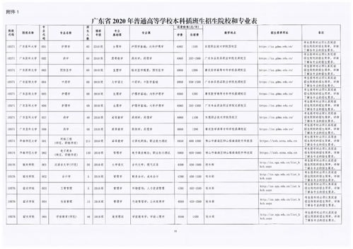 广东专插本官网报名系统,专插本报名时间2022年官网