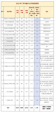 广东专插本分数线2022年,广东专插本会计专业分数线