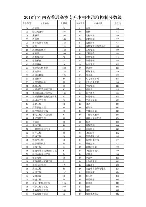 广东专升本省控线,广东省2023年普通高等学校专升本招生最低控制分数线公布