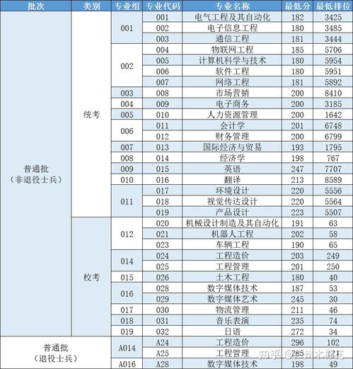 广东专升本最低分数线2023,广东2023年专生本考试分数线是多少