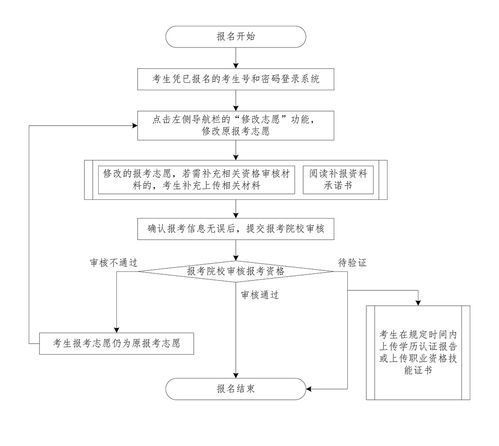 广东专升本官网报名入口,专升本报名入口官网2023报名时间广东