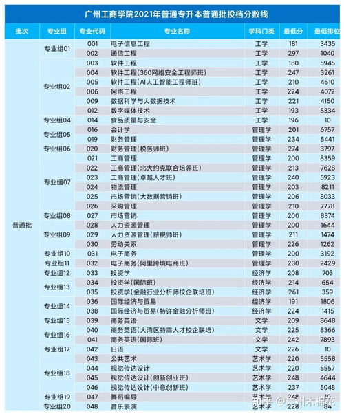 广东专升本学校分数线,广东2023年专生本考试分数线是多少