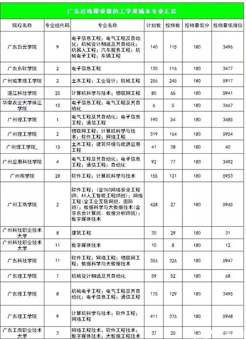 广东专升本多少分可以上本科,广东省专升本分数线2023最低分数多少分